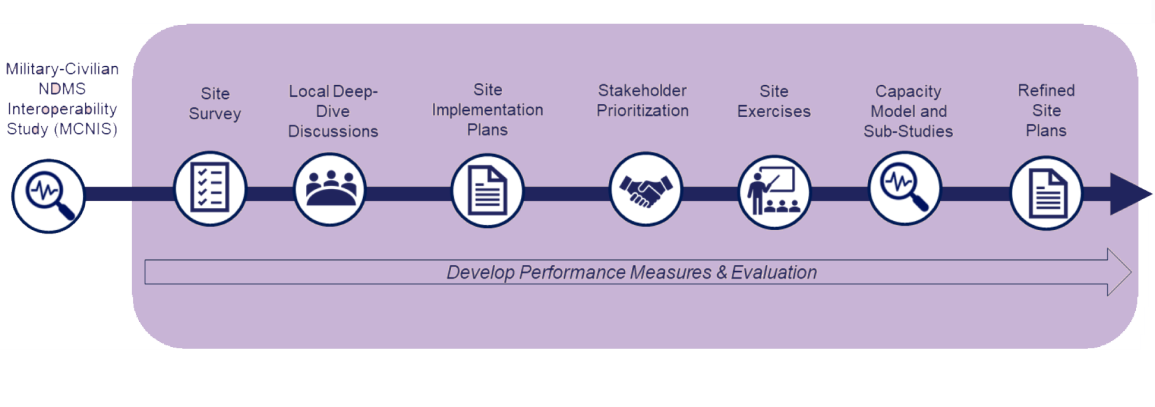 Timeline for  Military Civilian NDMS Interoperability Study